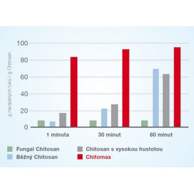 Chitomax – Chitosan s okamžitým účinkom